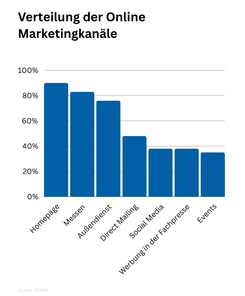 Online Marketing für Unternehmen