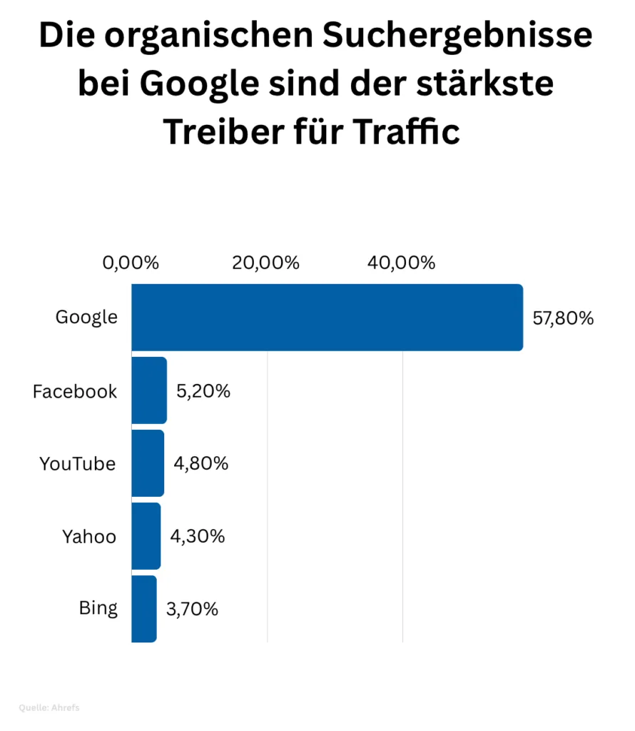 Online Marketing für Unternehmen