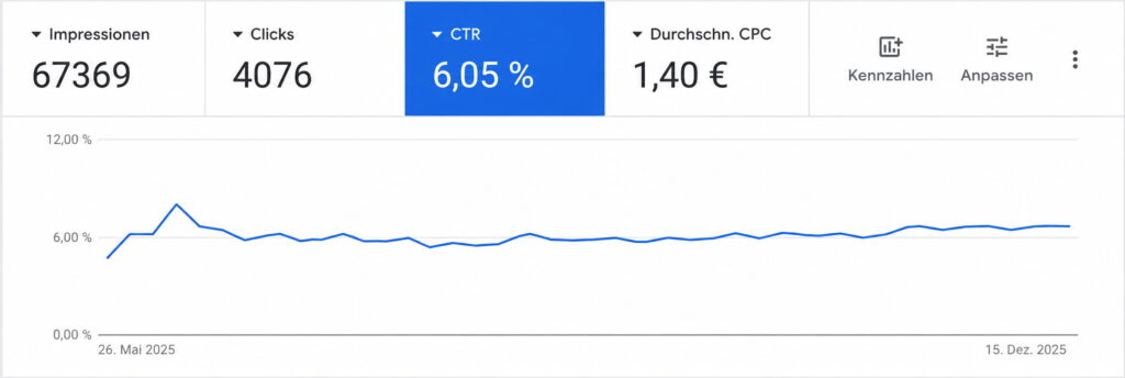 KOCO MOTION 8 Google-Ads-Kampagnenergebnisse für die KOCO MOTION Website mit 6,05 % CTR