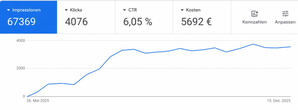 KOCO MOTION 6 Google-Ads-Kampagnenergebnisse für die KOCO MOTION Website mit 67.369 Impressionen