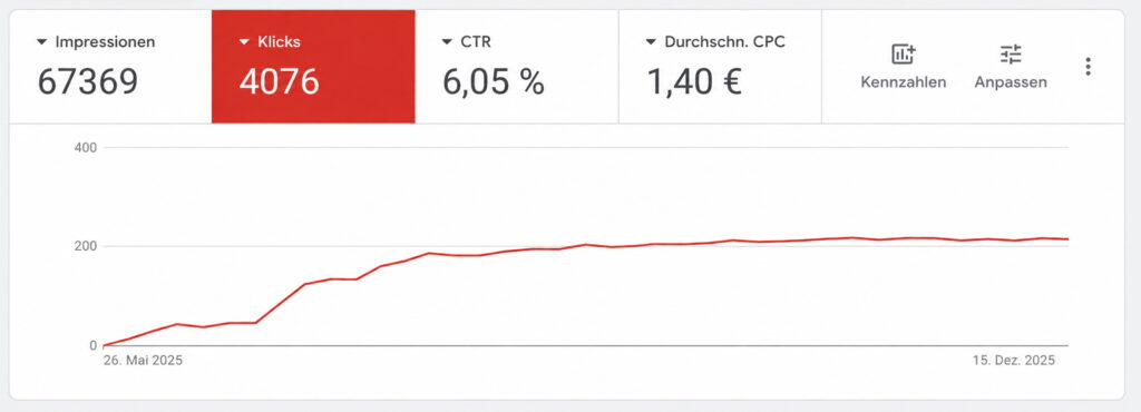 KOCO MOTION 7 Google-Ads-Kampagnenergebnisse für die KOCO MOTION Website mit 4.076 Klicks