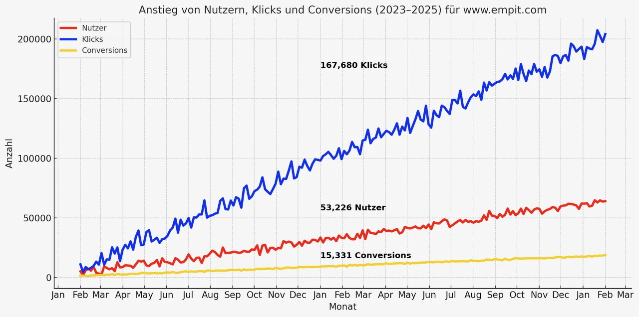 Anstieg von Nutzern, Klicks und Conversions für www.empit.com von 2023 bis 2025