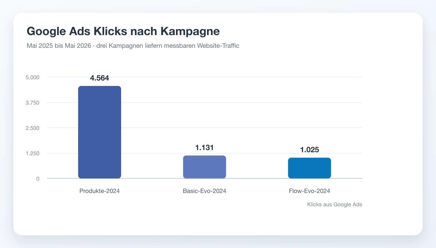smartGAS 8 Google Ads Klicks nach Kampagne für smartGAS