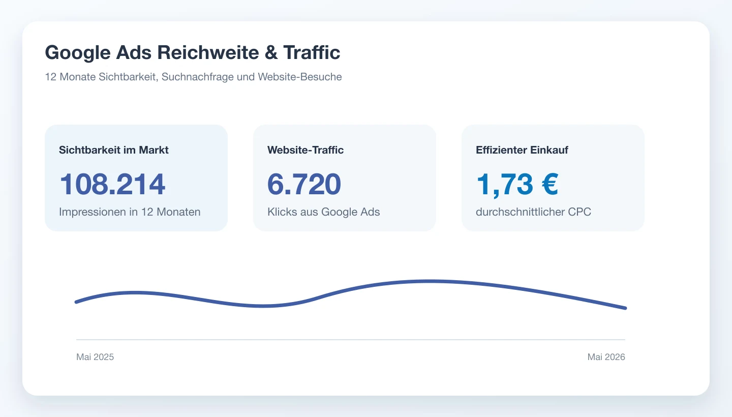 smartGAS 7 Google Ads Reichweite und Traffic für smartGAS