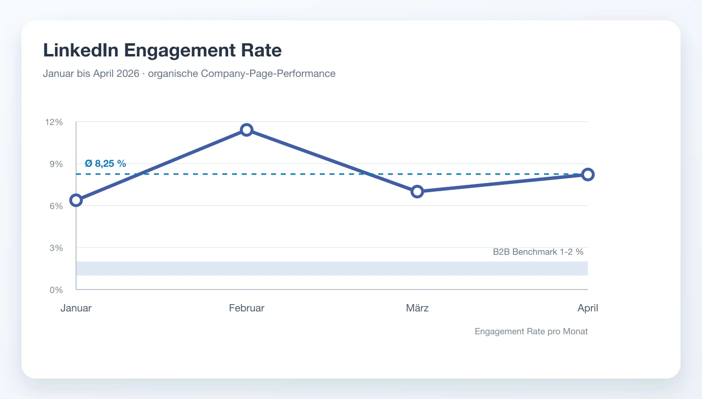 smartGAS 6 LinkedIn Engagement Rate von smartGAS Januar bis April 2026
