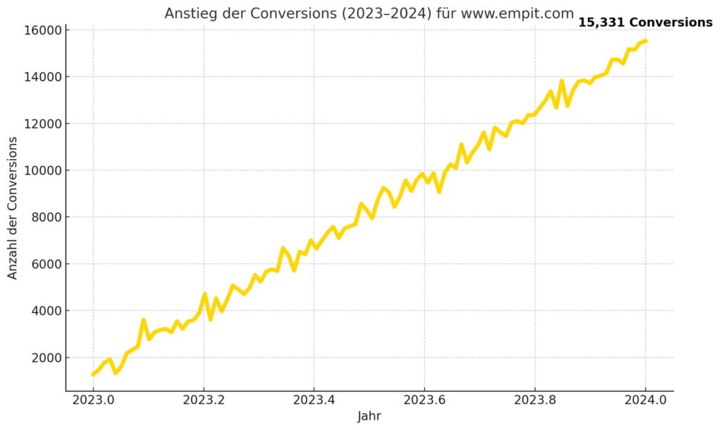 EMPIT: Performance Marketing mit außergewöhnlichen Ergebnissen: +2.548 % Klicks, +1.211% Conversions 7 Anstieg Empit Conversions