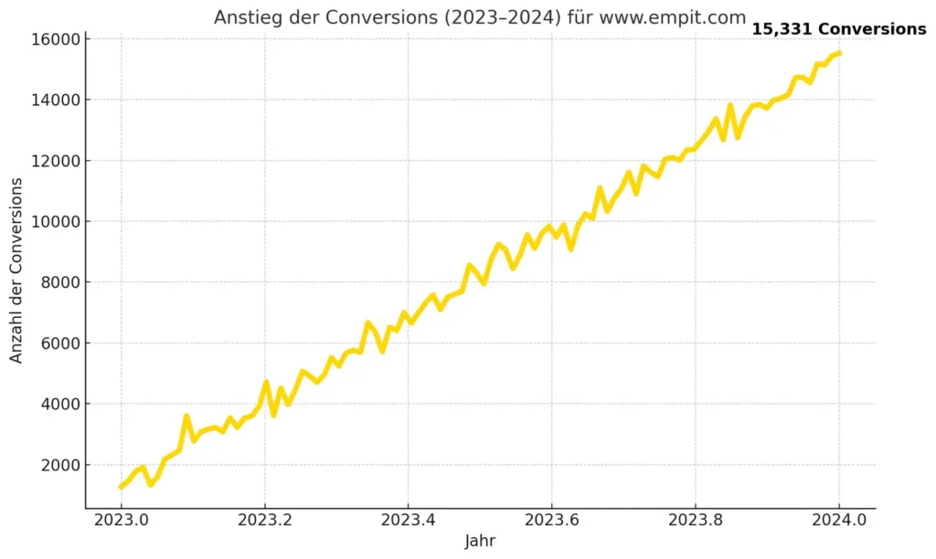 EMPIT: Exceptional Performance Marketing Results: +2,548% Clicks, +1,211% Conversions 7 Anstieg Empit Conversions