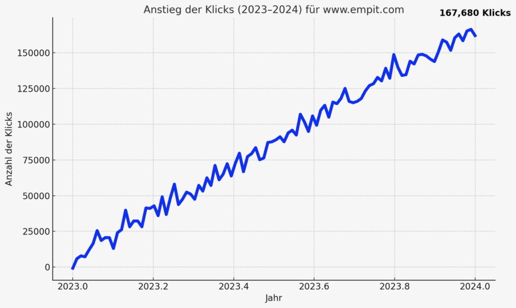 EMPIT: Performance Marketing mit außergewöhnlichen Ergebnissen: +2.548 % Klicks, +1.211% Conversions 8 Anstieg Empit Klicks