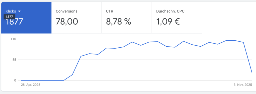 Hopf google ads clicks