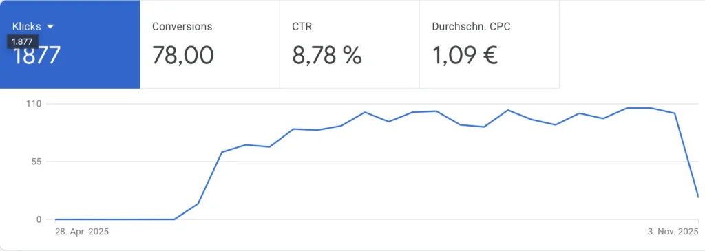 Hopf Packaging: Messbare B2B-Marketingkampagnen mit LinkedIn und Google Ads 11 Hopf google ads clicks e1782285589226