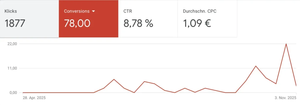 Hopf Packaging: Messbare B2B-Marketingkampagnen mit LinkedIn und Google Ads 12 Hopf google ads conversions e1782285550886