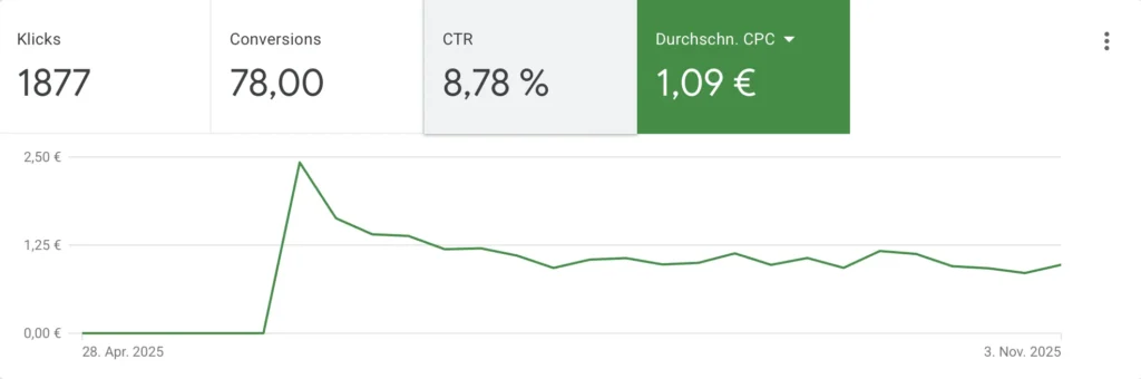 Hopf Packaging: Messbare B2B-Marketingkampagnen mit LinkedIn und Google Ads 14 Hopf google ads cpc e1782285473458