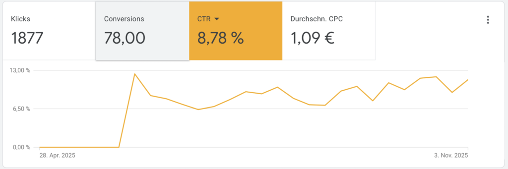 Hopf google ads ctr