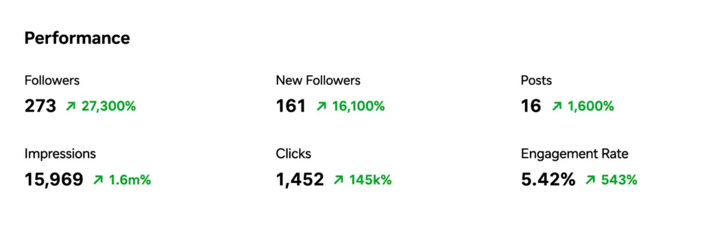 Hopf Packaging: Measurable B2B Marketing Campaigns with LinkedIn and Google Ads 8 LinkedIn campaign results for the Hopf Packaging website from April 2025 to March 2026