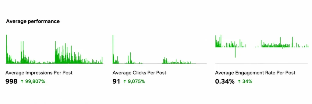 Hopf Packaging: Measurable B2B Marketing Campaigns with LinkedIn and Google Ads 7 LinkedIn campaign performance results for the Hopf Packaging website from April 2025 to March 2026