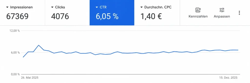 KOCO MOTION: Erfolgreiche Google-Ads- und SEO-Strategie für den Antriebsmarkt 8 Koco CTR GA e1782285625294