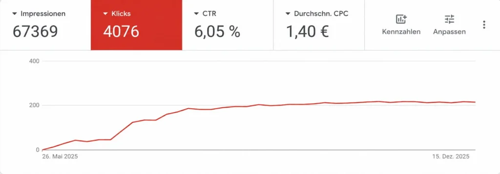 KOCO MOTION: Erfolgreiche Google-Ads- und SEO-Strategie für den Antriebsmarkt 7 Kocomotion Google ADS Kampagne: Klicks