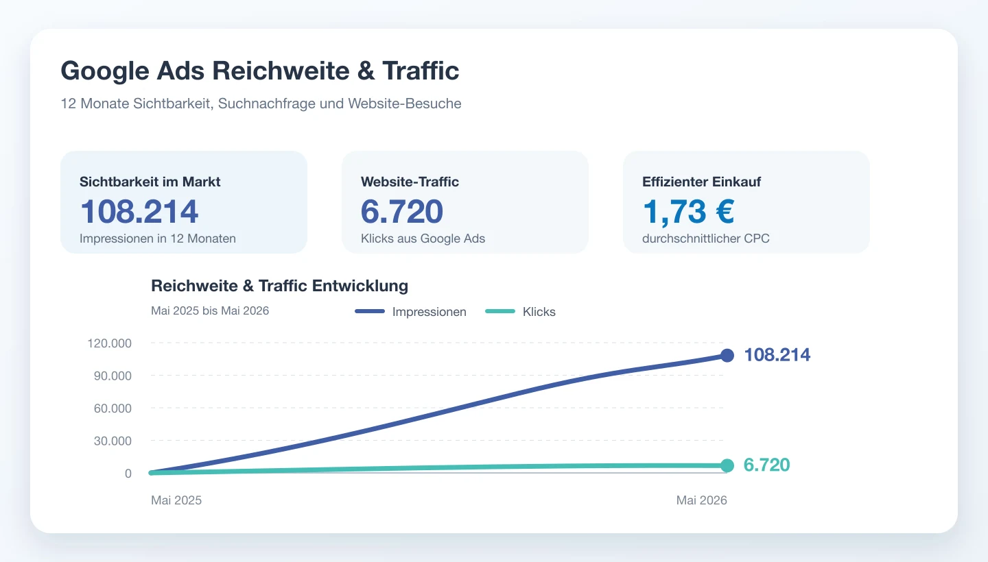 Google-Ads Reichweite und Traffic für smartGAS